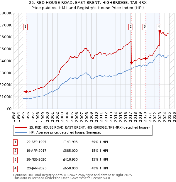 25, RED HOUSE ROAD, EAST BRENT, HIGHBRIDGE, TA9 4RX: Price paid vs HM Land Registry's House Price Index