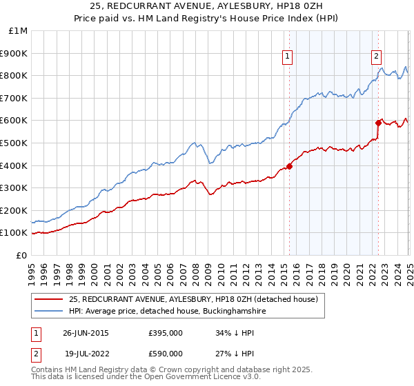 25, REDCURRANT AVENUE, AYLESBURY, HP18 0ZH: Price paid vs HM Land Registry's House Price Index