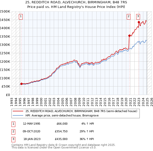 25, REDDITCH ROAD, ALVECHURCH, BIRMINGHAM, B48 7RS: Price paid vs HM Land Registry's House Price Index