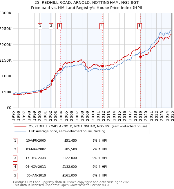 25, REDHILL ROAD, ARNOLD, NOTTINGHAM, NG5 8GT: Price paid vs HM Land Registry's House Price Index