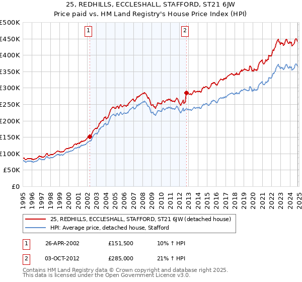 25, REDHILLS, ECCLESHALL, STAFFORD, ST21 6JW: Price paid vs HM Land Registry's House Price Index