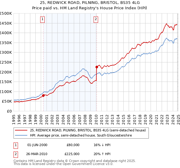 25, REDWICK ROAD, PILNING, BRISTOL, BS35 4LG: Price paid vs HM Land Registry's House Price Index