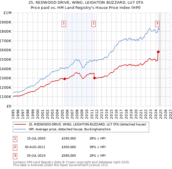 25, REDWOOD DRIVE, WING, LEIGHTON BUZZARD, LU7 0TA: Price paid vs HM Land Registry's House Price Index