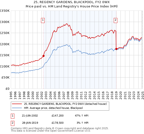 25, REGENCY GARDENS, BLACKPOOL, FY2 0WX: Price paid vs HM Land Registry's House Price Index