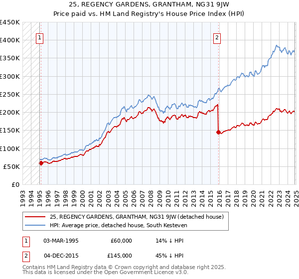 25, REGENCY GARDENS, GRANTHAM, NG31 9JW: Price paid vs HM Land Registry's House Price Index