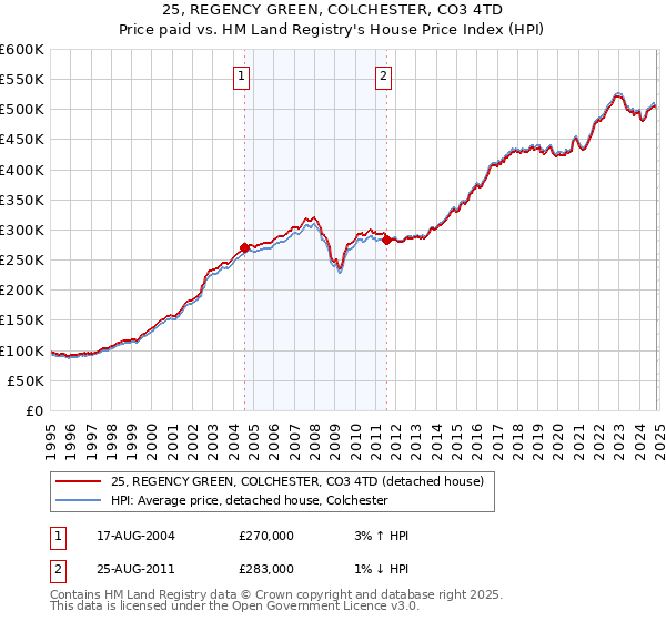 25, REGENCY GREEN, COLCHESTER, CO3 4TD: Price paid vs HM Land Registry's House Price Index