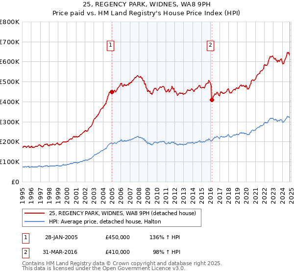 25, REGENCY PARK, WIDNES, WA8 9PH: Price paid vs HM Land Registry's House Price Index