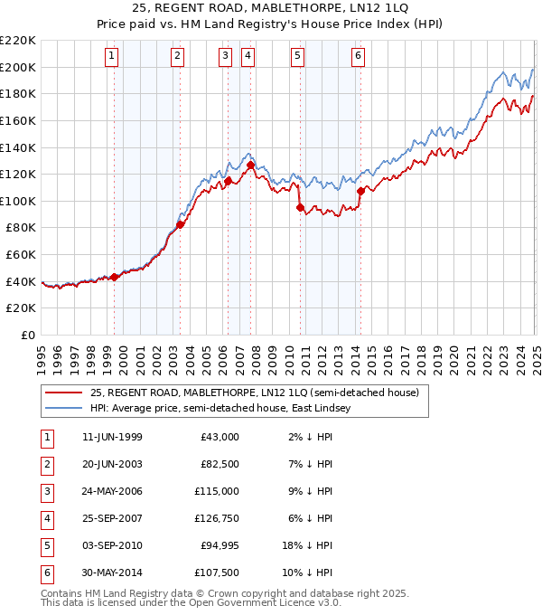 25, REGENT ROAD, MABLETHORPE, LN12 1LQ: Price paid vs HM Land Registry's House Price Index