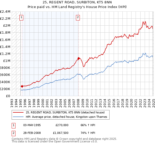 25, REGENT ROAD, SURBITON, KT5 8NN: Price paid vs HM Land Registry's House Price Index