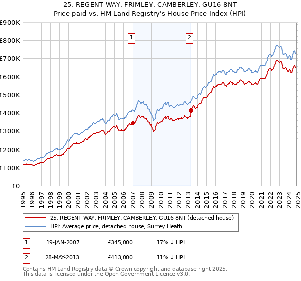 25, REGENT WAY, FRIMLEY, CAMBERLEY, GU16 8NT: Price paid vs HM Land Registry's House Price Index