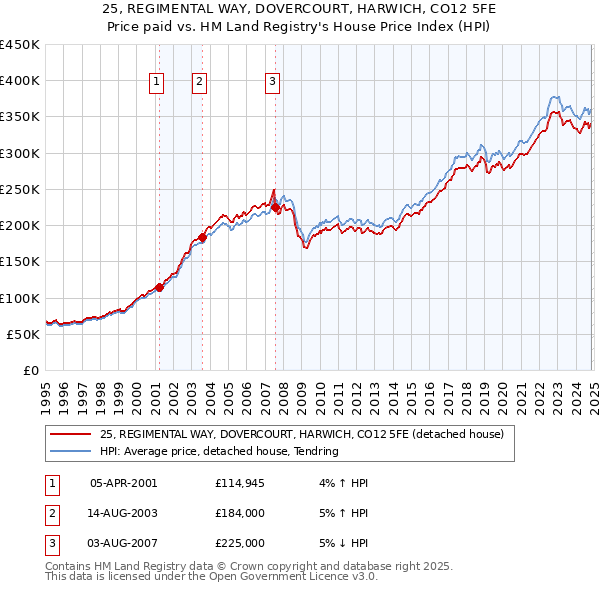 25, REGIMENTAL WAY, DOVERCOURT, HARWICH, CO12 5FE: Price paid vs HM Land Registry's House Price Index