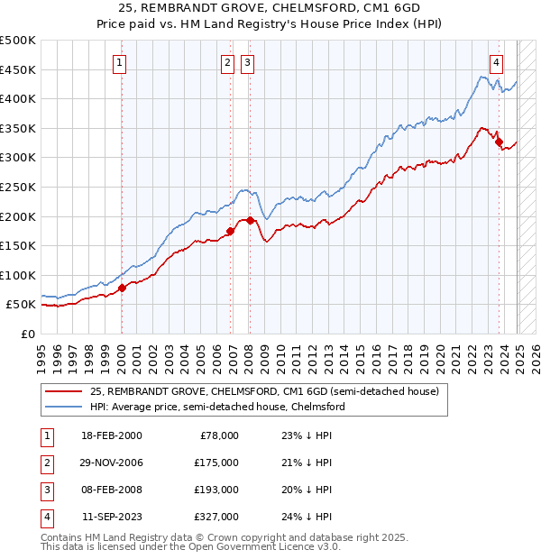 25, REMBRANDT GROVE, CHELMSFORD, CM1 6GD: Price paid vs HM Land Registry's House Price Index