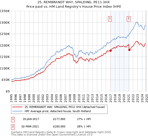 25, REMBRANDT WAY, SPALDING, PE11 3HX: Price paid vs HM Land Registry's House Price Index