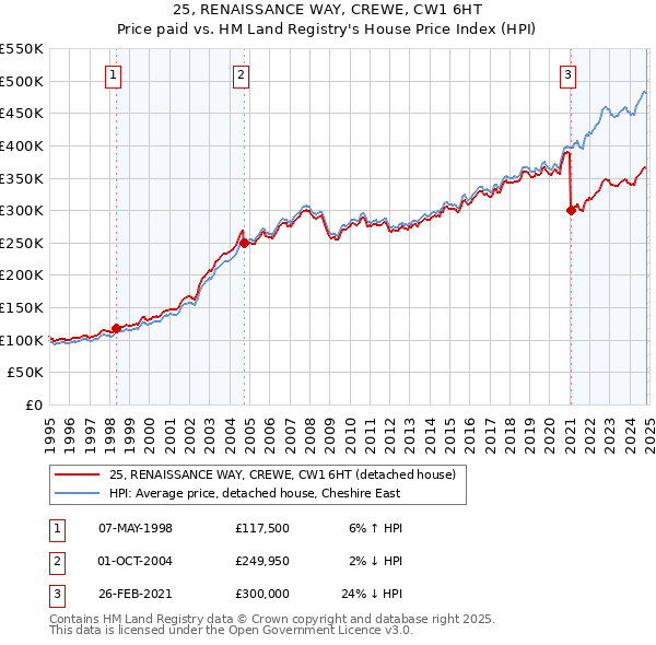 25, RENAISSANCE WAY, CREWE, CW1 6HT: Price paid vs HM Land Registry's House Price Index