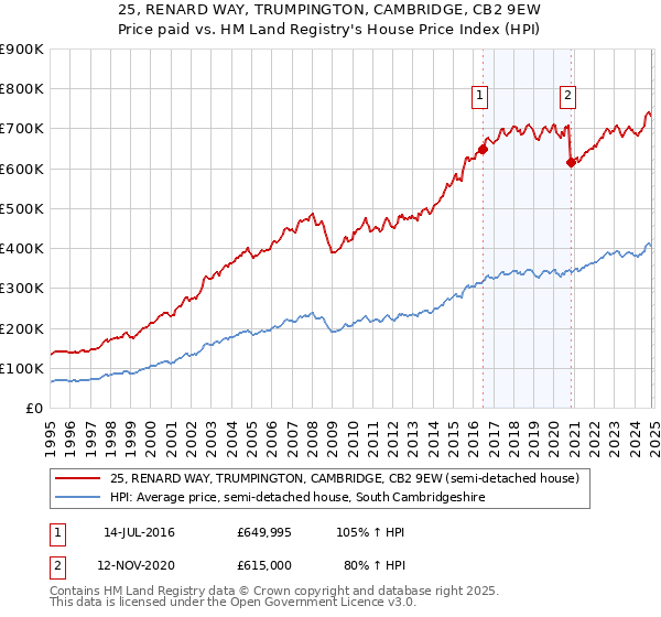 25, RENARD WAY, TRUMPINGTON, CAMBRIDGE, CB2 9EW: Price paid vs HM Land Registry's House Price Index