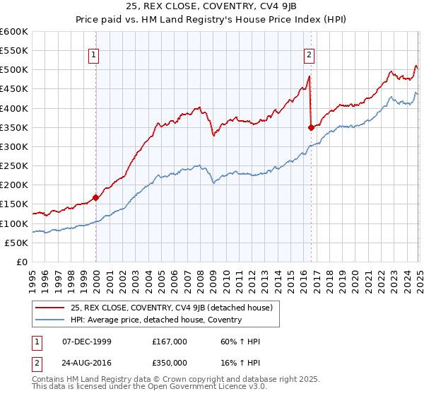 25, REX CLOSE, COVENTRY, CV4 9JB: Price paid vs HM Land Registry's House Price Index