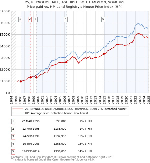 25, REYNOLDS DALE, ASHURST, SOUTHAMPTON, SO40 7PS: Price paid vs HM Land Registry's House Price Index