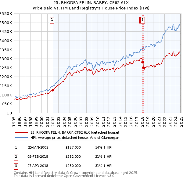 25, RHODFA FELIN, BARRY, CF62 6LX: Price paid vs HM Land Registry's House Price Index