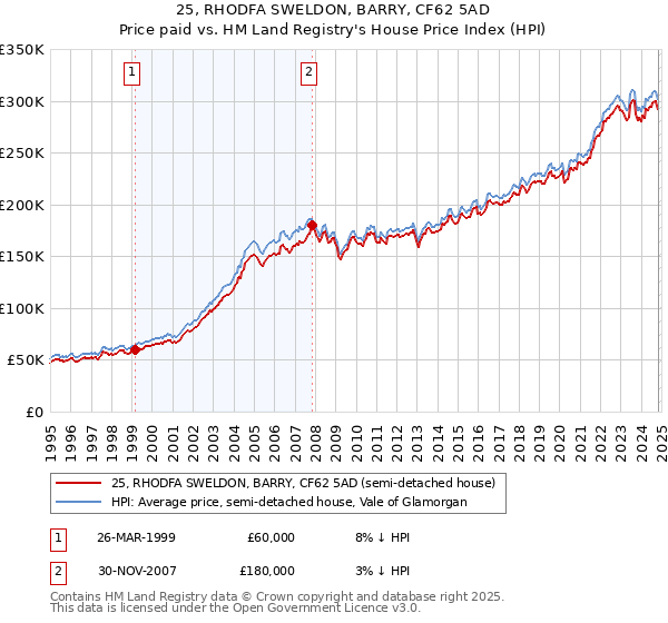 25, RHODFA SWELDON, BARRY, CF62 5AD: Price paid vs HM Land Registry's House Price Index