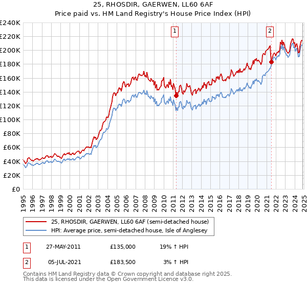 25, RHOSDIR, GAERWEN, LL60 6AF: Price paid vs HM Land Registry's House Price Index