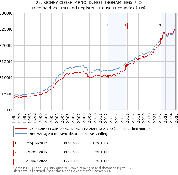 25, RICHEY CLOSE, ARNOLD, NOTTINGHAM, NG5 7LQ: Price paid vs HM Land Registry's House Price Index