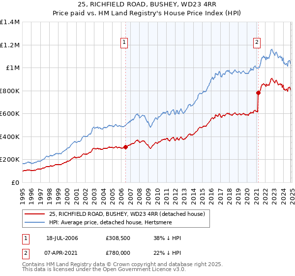 25, RICHFIELD ROAD, BUSHEY, WD23 4RR: Price paid vs HM Land Registry's House Price Index