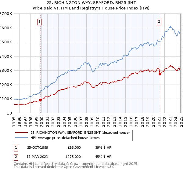 25, RICHINGTON WAY, SEAFORD, BN25 3HT: Price paid vs HM Land Registry's House Price Index