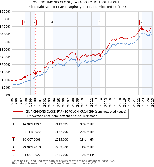 25, RICHMOND CLOSE, FARNBOROUGH, GU14 0RH: Price paid vs HM Land Registry's House Price Index