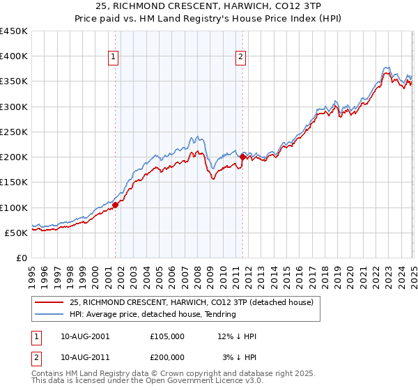 25, RICHMOND CRESCENT, HARWICH, CO12 3TP: Price paid vs HM Land Registry's House Price Index