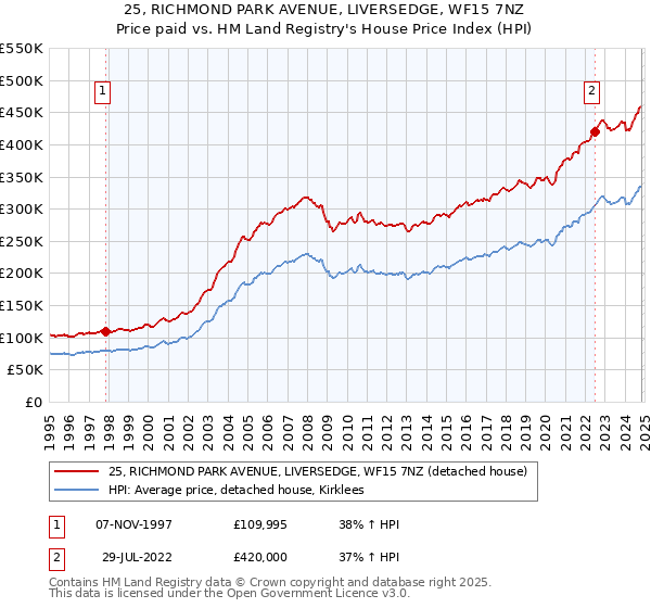 25, RICHMOND PARK AVENUE, LIVERSEDGE, WF15 7NZ: Price paid vs HM Land Registry's House Price Index