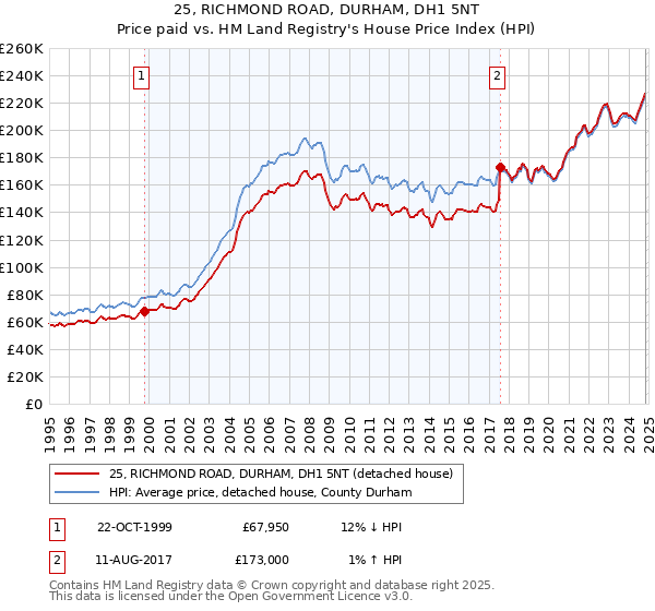 25, RICHMOND ROAD, DURHAM, DH1 5NT: Price paid vs HM Land Registry's House Price Index