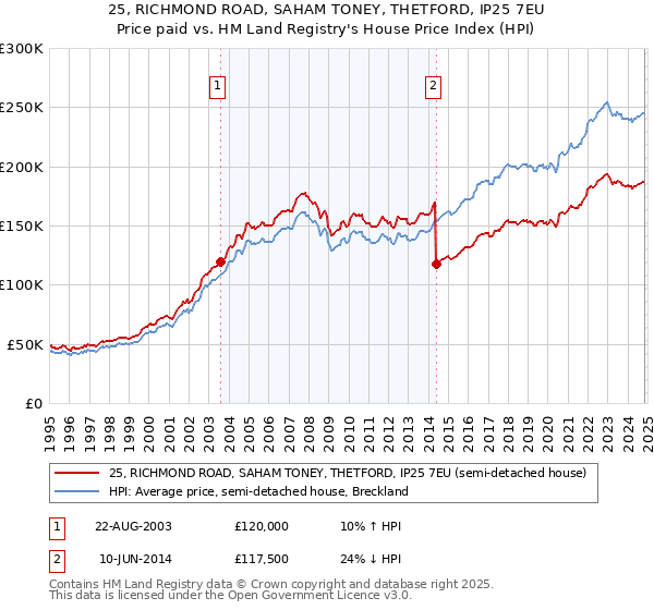 25, RICHMOND ROAD, SAHAM TONEY, THETFORD, IP25 7EU: Price paid vs HM Land Registry's House Price Index