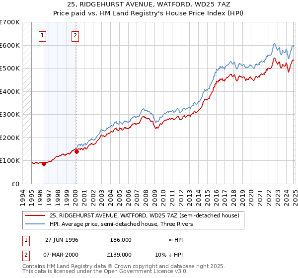 25, RIDGEHURST AVENUE, WATFORD, WD25 7AZ: Price paid vs HM Land Registry's House Price Index