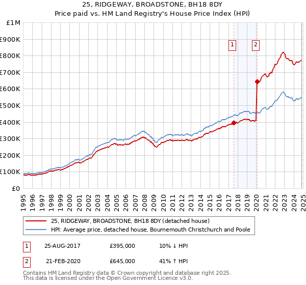 25, RIDGEWAY, BROADSTONE, BH18 8DY: Price paid vs HM Land Registry's House Price Index