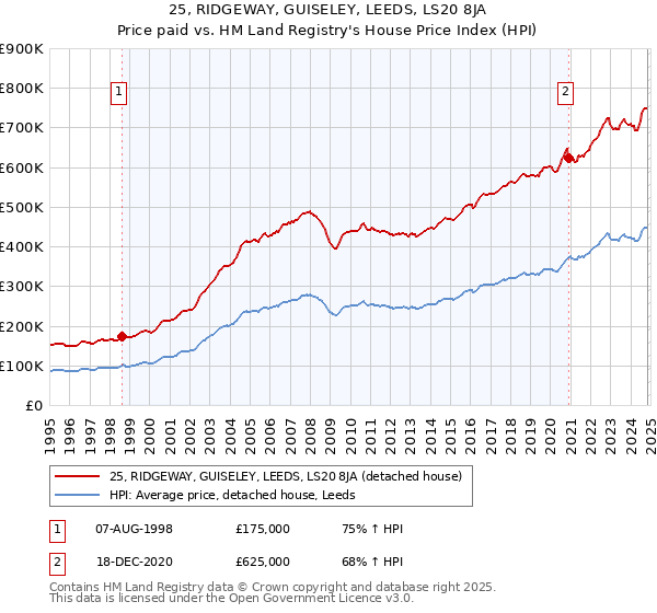 25, RIDGEWAY, GUISELEY, LEEDS, LS20 8JA: Price paid vs HM Land Registry's House Price Index