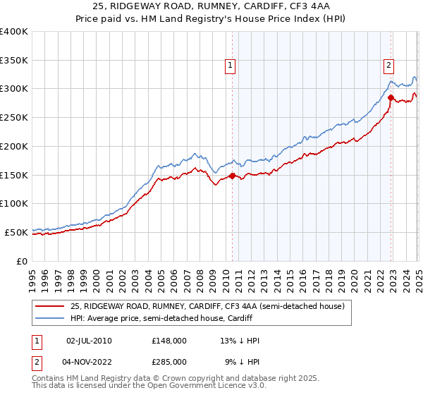 25, RIDGEWAY ROAD, RUMNEY, CARDIFF, CF3 4AA: Price paid vs HM Land Registry's House Price Index