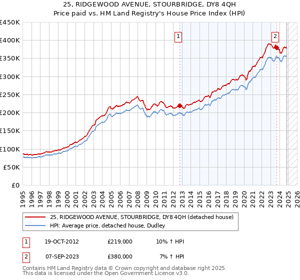 25, RIDGEWOOD AVENUE, STOURBRIDGE, DY8 4QH: Price paid vs HM Land Registry's House Price Index