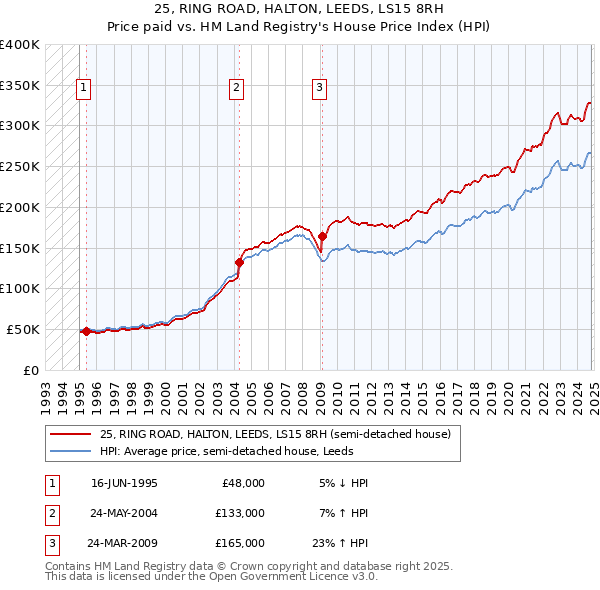 25, RING ROAD, HALTON, LEEDS, LS15 8RH: Price paid vs HM Land Registry's House Price Index