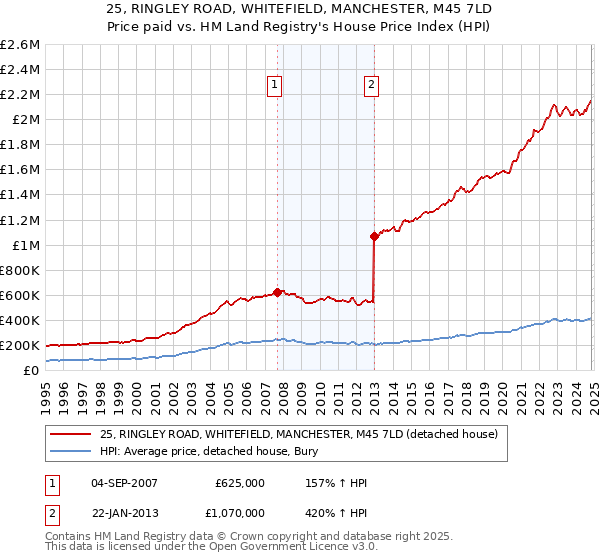 25, RINGLEY ROAD, WHITEFIELD, MANCHESTER, M45 7LD: Price paid vs HM Land Registry's House Price Index