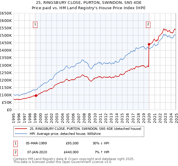 25, RINGSBURY CLOSE, PURTON, SWINDON, SN5 4DE: Price paid vs HM Land Registry's House Price Index