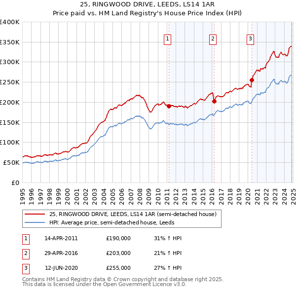 25, RINGWOOD DRIVE, LEEDS, LS14 1AR: Price paid vs HM Land Registry's House Price Index