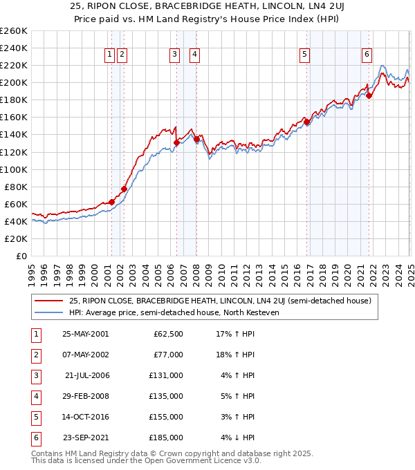 25, RIPON CLOSE, BRACEBRIDGE HEATH, LINCOLN, LN4 2UJ: Price paid vs HM Land Registry's House Price Index