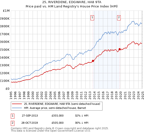 25, RIVERDENE, EDGWARE, HA8 9TA: Price paid vs HM Land Registry's House Price Index