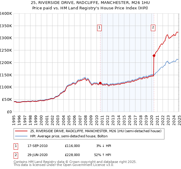 25, RIVERSIDE DRIVE, RADCLIFFE, MANCHESTER, M26 1HU: Price paid vs HM Land Registry's House Price Index