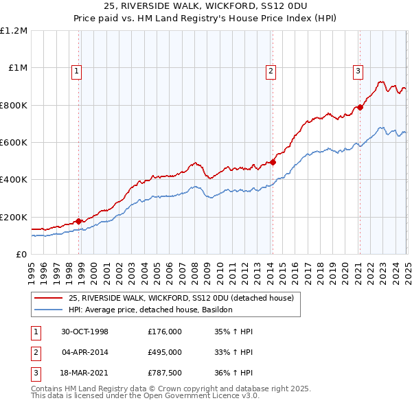 25, RIVERSIDE WALK, WICKFORD, SS12 0DU: Price paid vs HM Land Registry's House Price Index