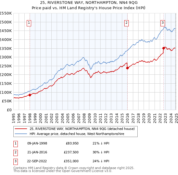 25, RIVERSTONE WAY, NORTHAMPTON, NN4 9QG: Price paid vs HM Land Registry's House Price Index