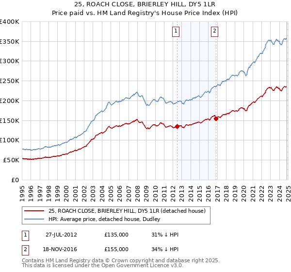 25, ROACH CLOSE, BRIERLEY HILL, DY5 1LR: Price paid vs HM Land Registry's House Price Index