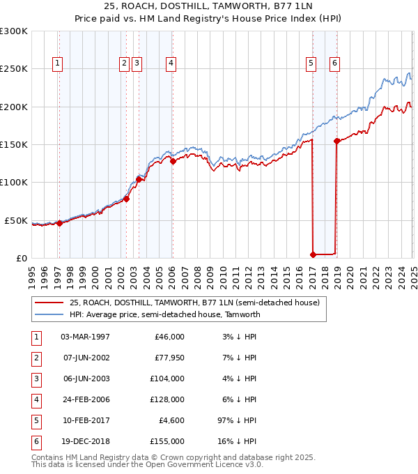 25, ROACH, DOSTHILL, TAMWORTH, B77 1LN: Price paid vs HM Land Registry's House Price Index