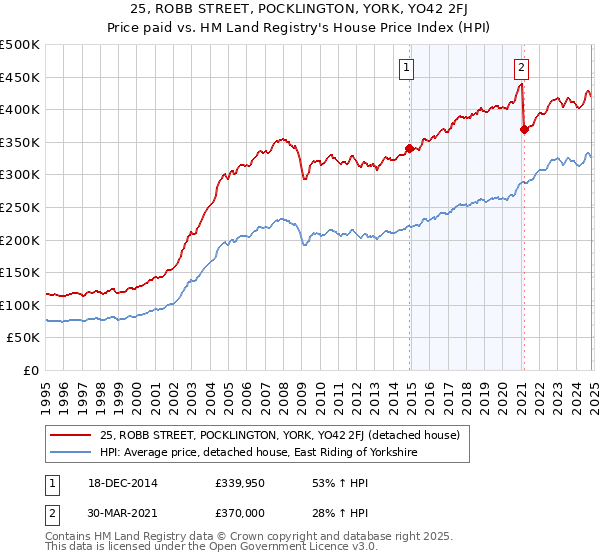 25, ROBB STREET, POCKLINGTON, YORK, YO42 2FJ: Price paid vs HM Land Registry's House Price Index