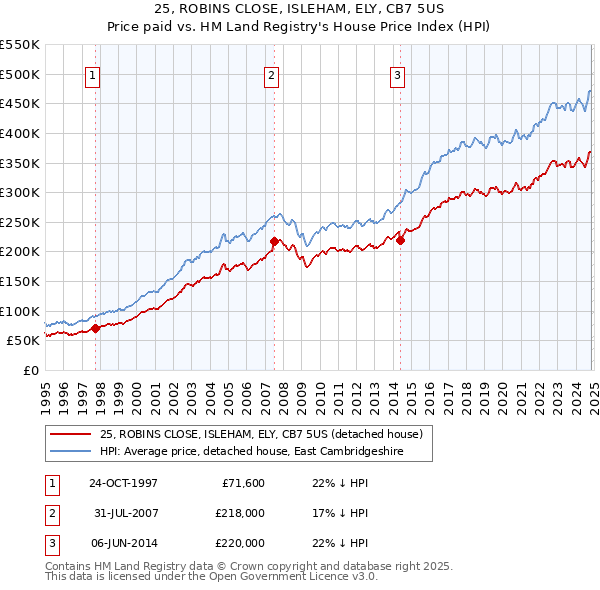 25, ROBINS CLOSE, ISLEHAM, ELY, CB7 5US: Price paid vs HM Land Registry's House Price Index